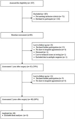 Visual, Verbal and Everyday Memory 2 Years After Bariatric Surgery: Poorer Memory Performance at 1-Year Follow-Up